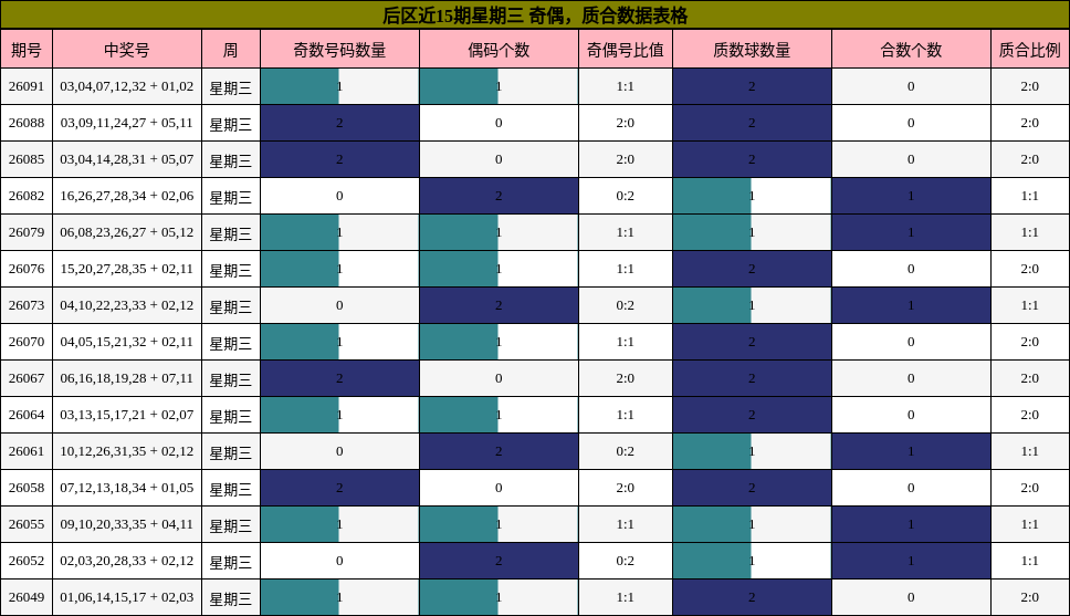 后区近15期星期三 奇偶，质合数据表格