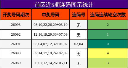 前区近5期连码图示统计