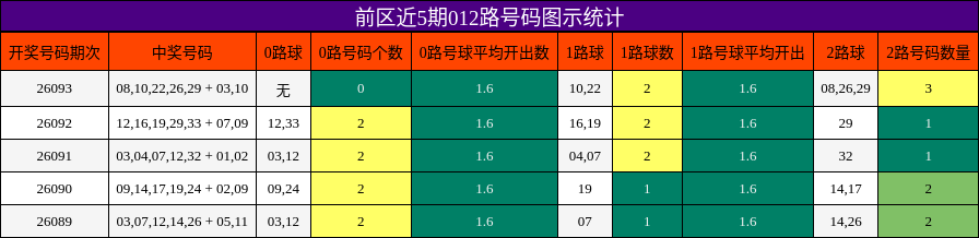 前区近5期012路号码图示统计