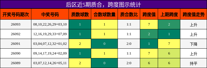 后区近5期质合,跨度图示统计