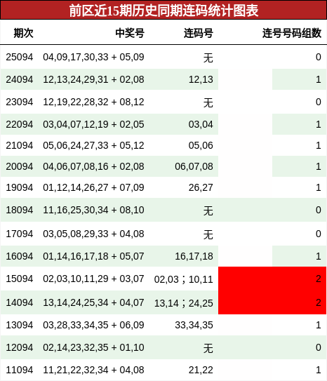 前区近15期历史同期连码统计图表