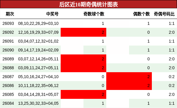 后区近10期奇偶统计图表