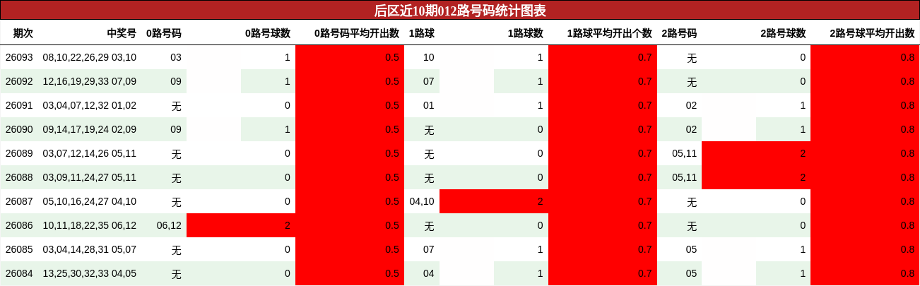 后区近10期012路号码统计图表