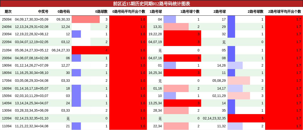 前区近15期历史同期012路号码统计图表