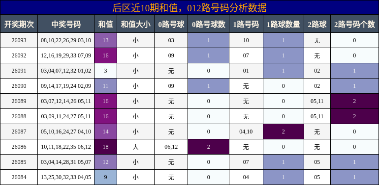 后区近10期和值,012路号码分析数据