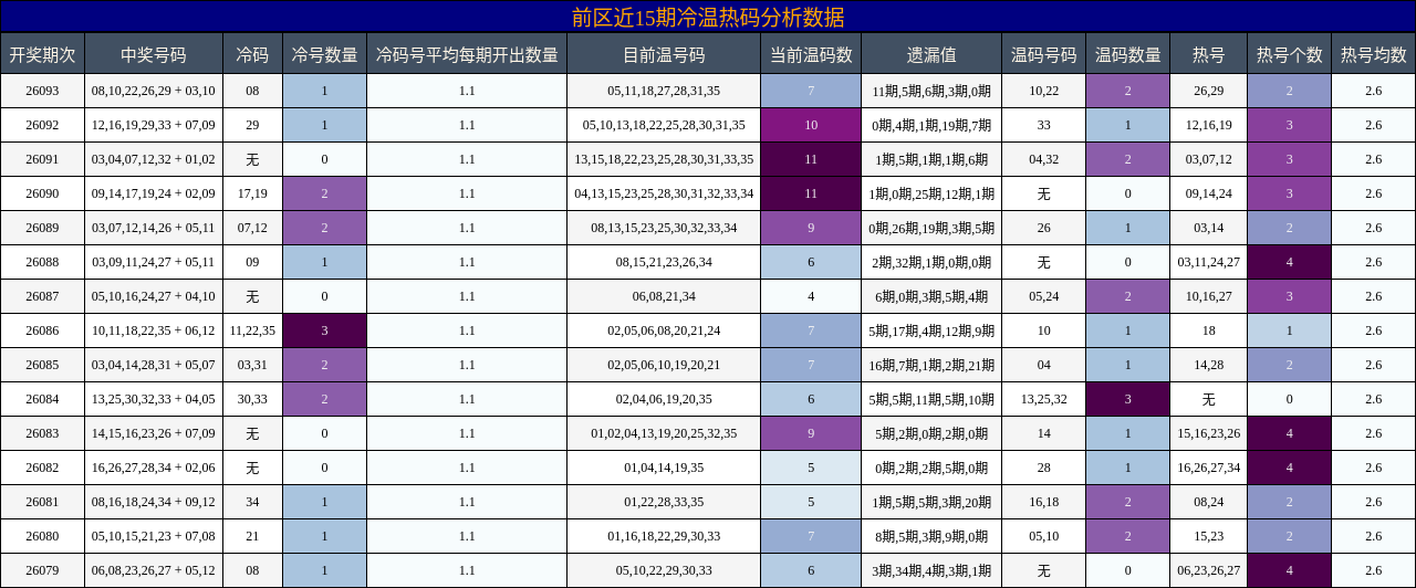 前区近15期冷温热码分析数据