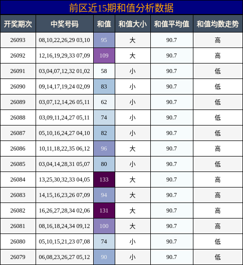 前区近15期和值分析数据