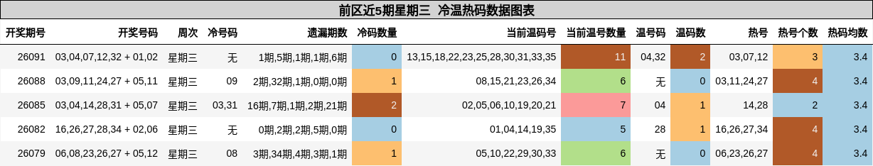 冷温热码分析