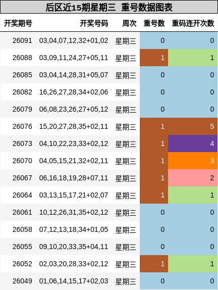 重号分析