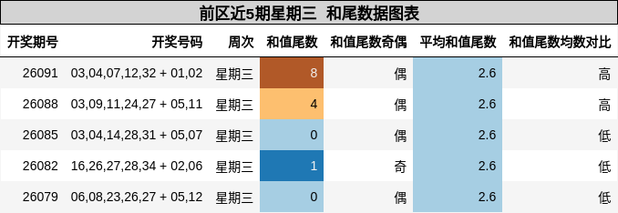 和尾分析