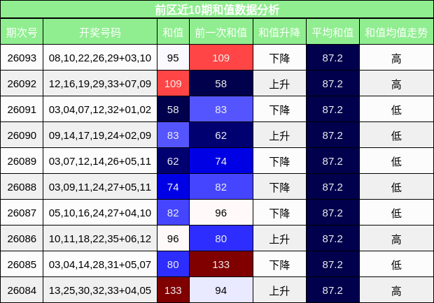 和值分析