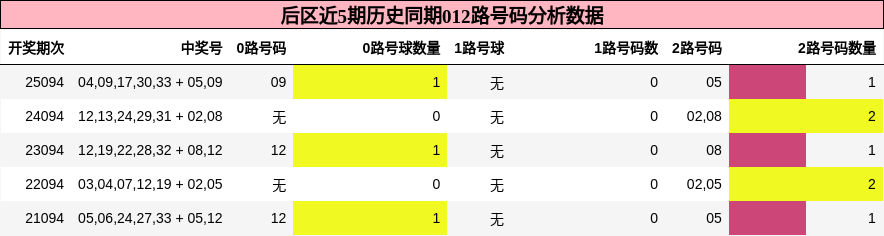 后区近5期历史同期012路号码分析数据