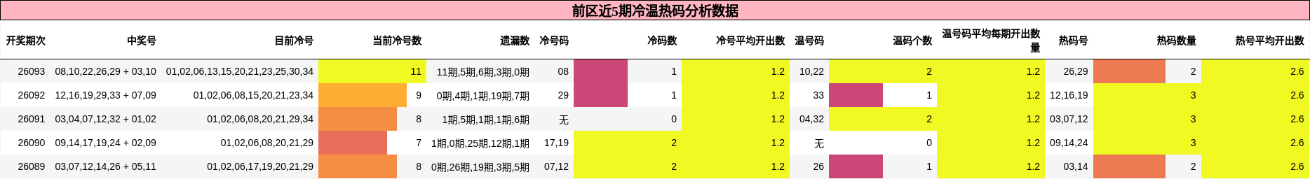 前区近5期冷温热码分析数据