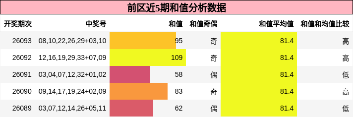 前区近5期和值分析数据