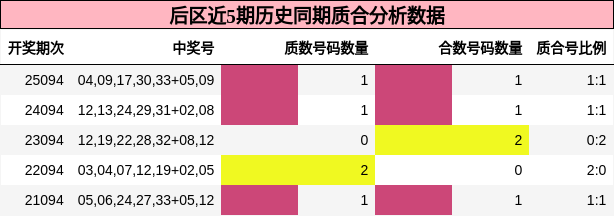 后区近5期历史同期质合分析数据