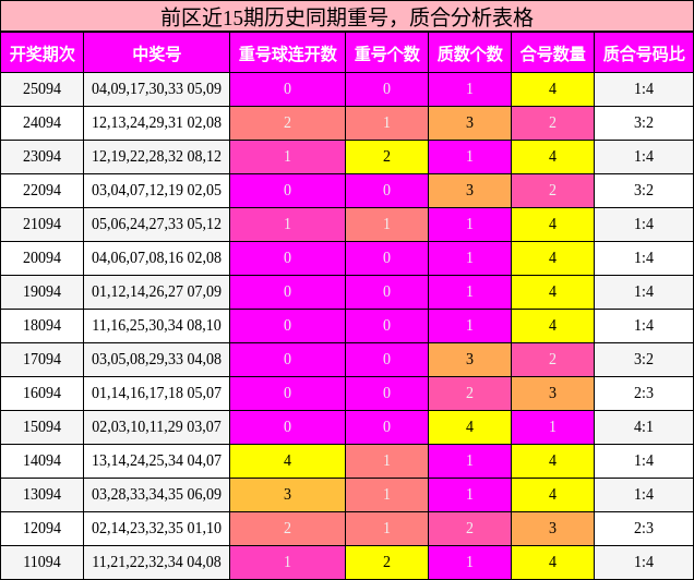 重号分析,质合分析