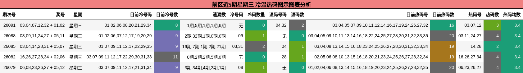 前区近5期星期三 冷温热码图示图表分析