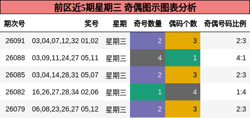 前区近5期星期三 奇偶图示图表分析