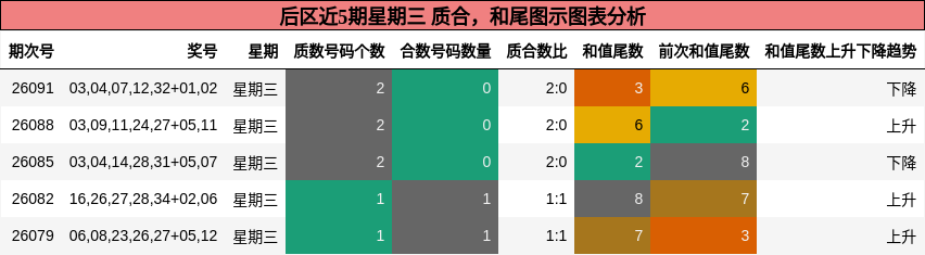 后区近5期星期三 质合，和尾图示图表分析