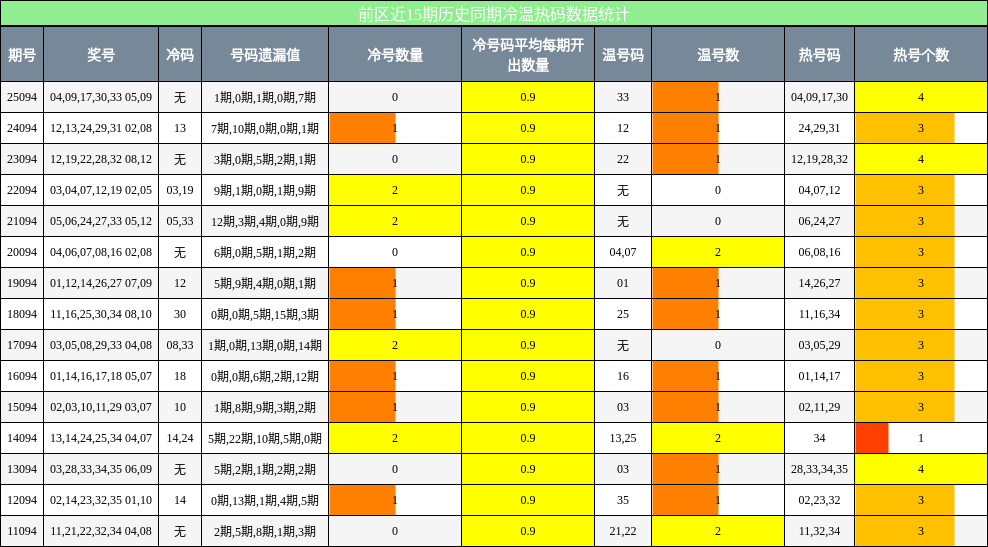 冷温热码分析