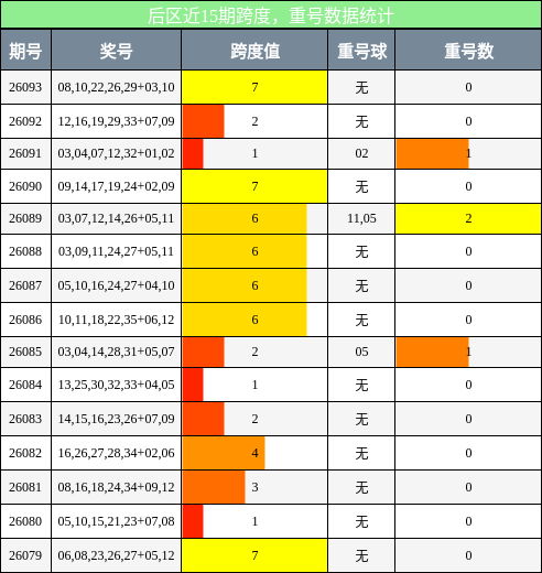 跨度分析,重号分析