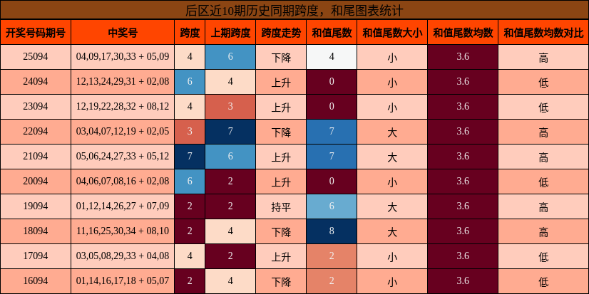 跨度分析，和尾分析