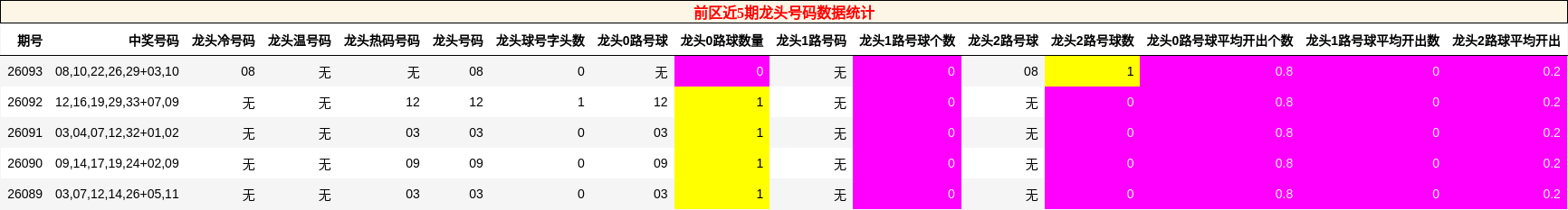 前区近5期龙头号码数据统计