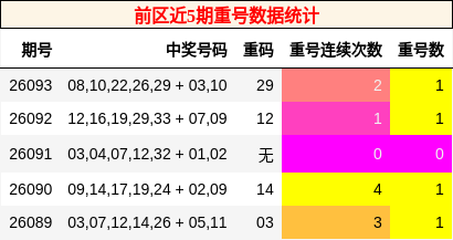 前区近5期重号数据统计