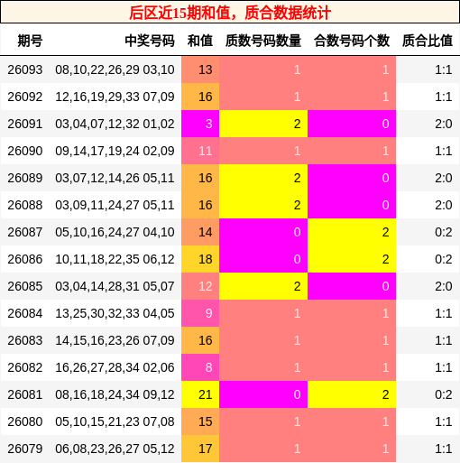 后区近15期和值,质合数据统计
