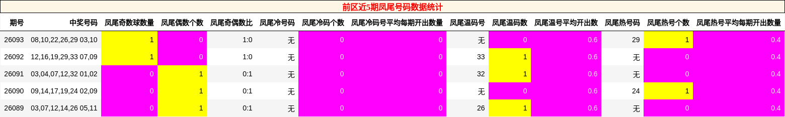 前区近5期凤尾号码数据统计