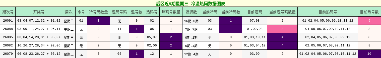 冷温热码分析