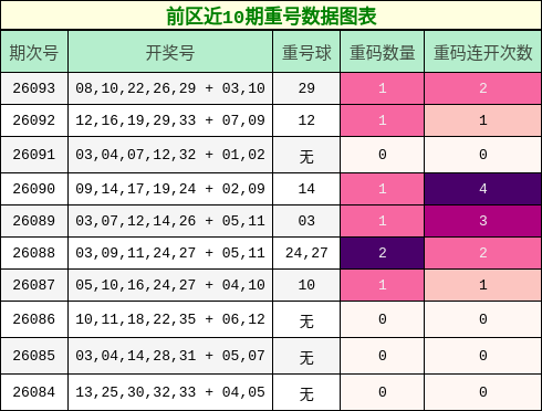 重号分析