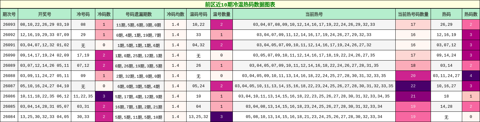 冷温热码分析