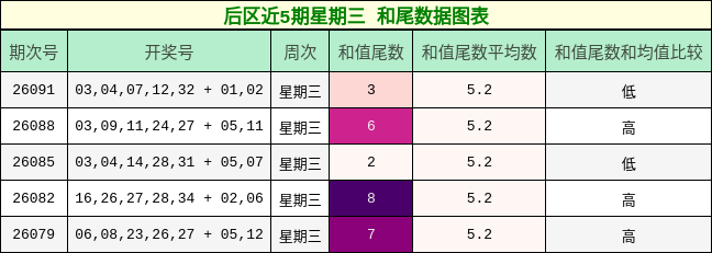 和尾分析