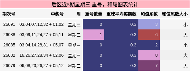 后区近5期星期三 重号，和尾图表统计