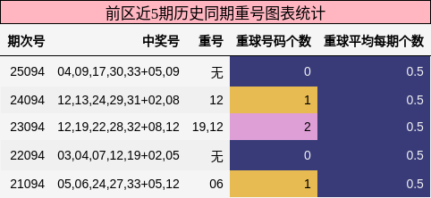 前区近5期历史同期重号图表统计