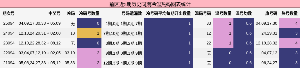 前区近5期历史同期冷温热码图表统计