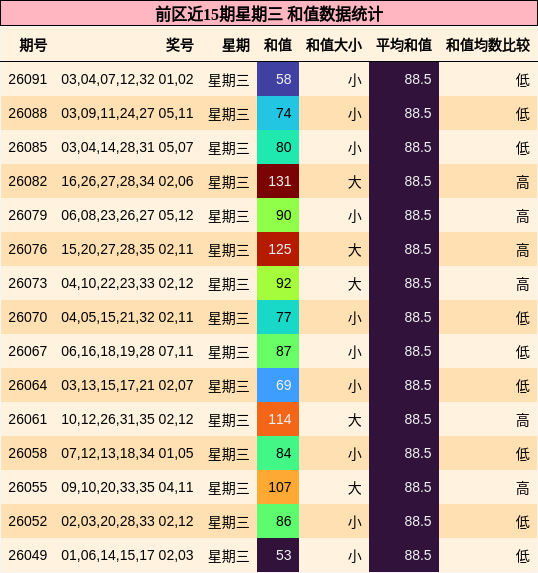 和值分析