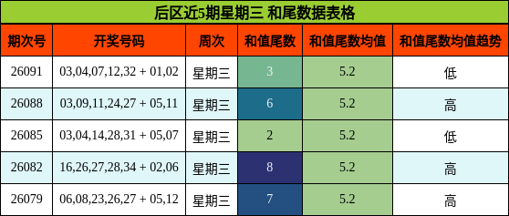 后区近5期星期三 和尾数据表格