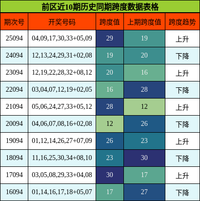 前区近10期历史同期跨度数据表格