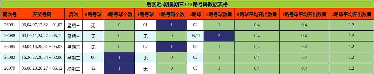 后区近5期星期三 012路号码数据表格