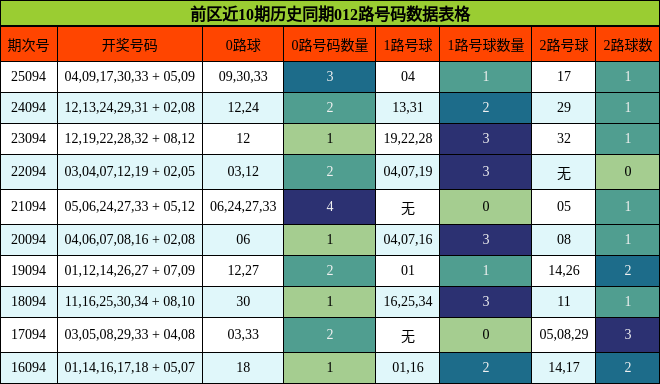前区近10期历史同期012路号码数据表格