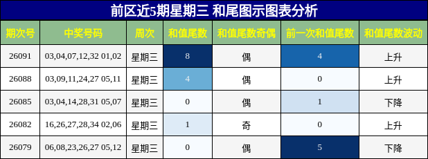 和尾分析