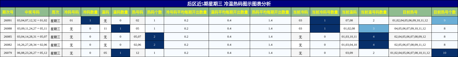 冷温热码分析