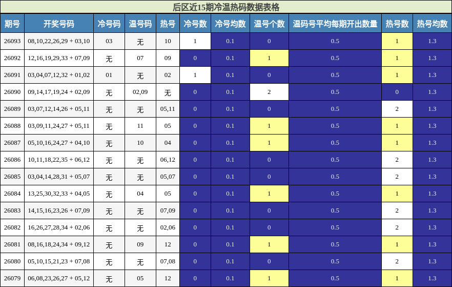 冷温热码分析
