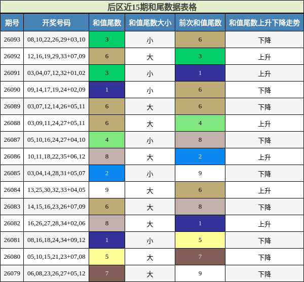 和尾分析