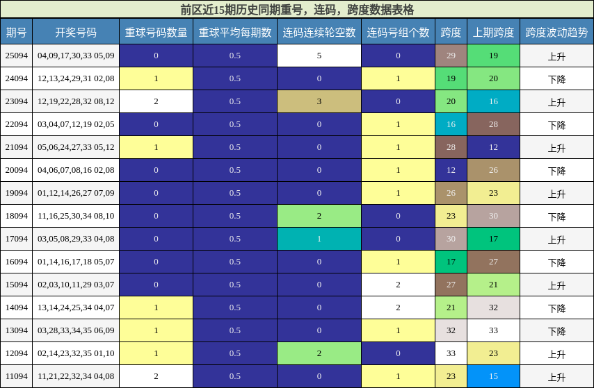 重号分析，连码分析，跨度分析