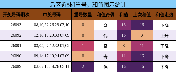 重号分析,和值分析