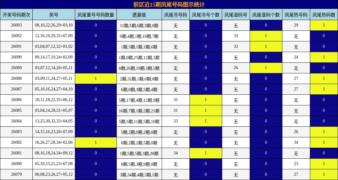 凤尾号码分析