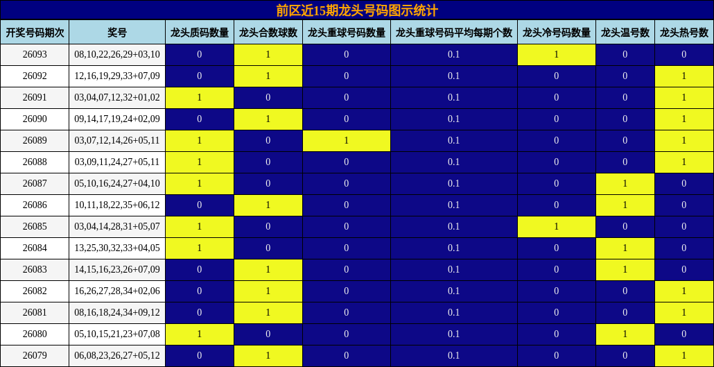 龙头号码分析